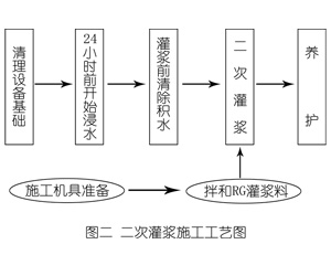 莆田灌浆料施工工艺—文字完整版